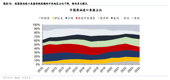 华泰宏观：辩证分析海外能源供给缺口对中国的影响-第11张图片-51吃大瓜