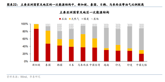 华泰宏观：辩证分析海外能源供给缺口对中国的影响-第14张图片-51吃大瓜