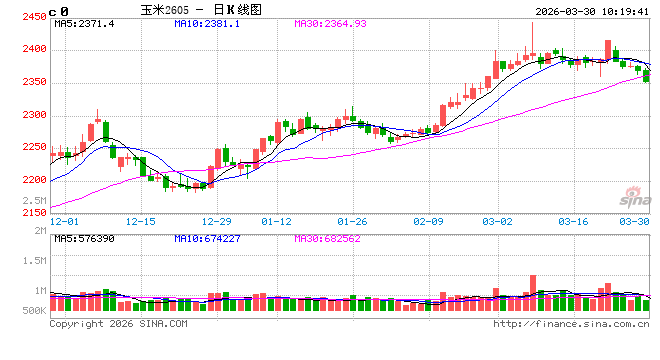 中信建投期货:3月30日农产品早报-第2张图片-51吃大瓜 中信建投期货:3月30日农产品早报-第2张图片-51吃大瓜