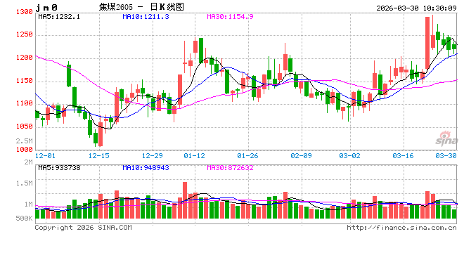 黑色：焦煤上涨的基础不牢固-第2张图片-51吃大瓜