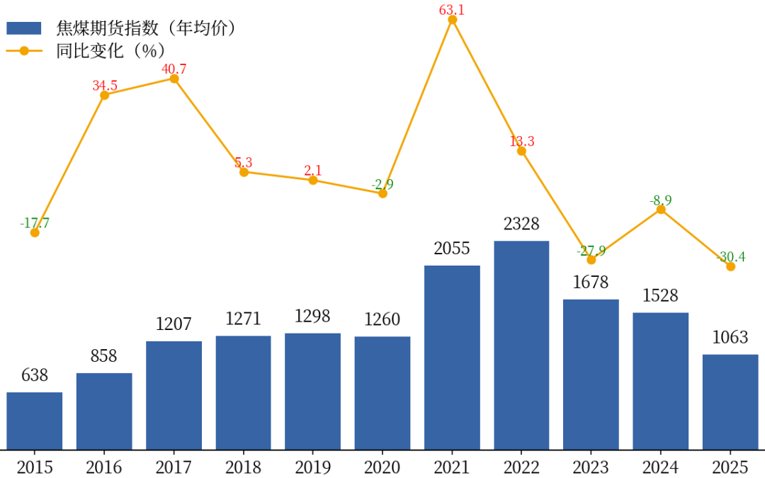 黑色：焦煤上涨的基础不牢固-第8张图片-51吃大瓜