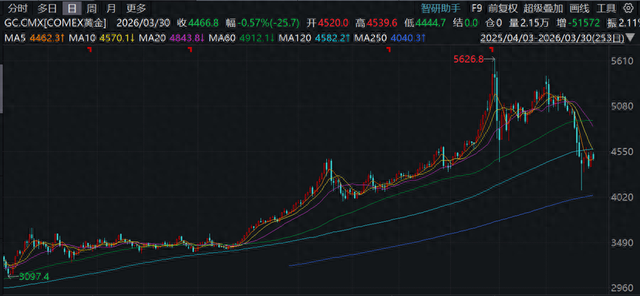 金价遭遇深度回调之际，由消费者趁机“抄底”？机构如何研判？-第3张图片-51吃大瓜