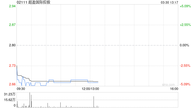 中金：维持超盈国际控股跑赢行业评级 下调目标价至3.50港元-第1张图片-51吃大瓜