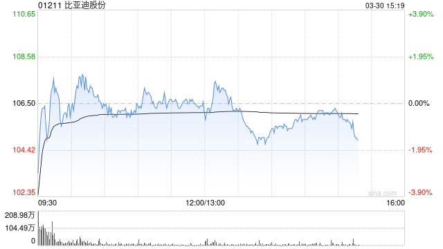小摩：升比亚迪股份目标价至120港元 油价波动下电车销售或更强-第1张图片-51吃大瓜
