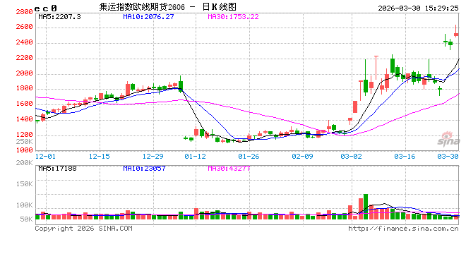 开盘|国内期货主力合约涨多跌少,集运欧线涨超6%-第2张图片-51吃大瓜 开盘|国内期货主力合约涨多跌少,集运欧线涨超6%-第2张图片-51吃大瓜