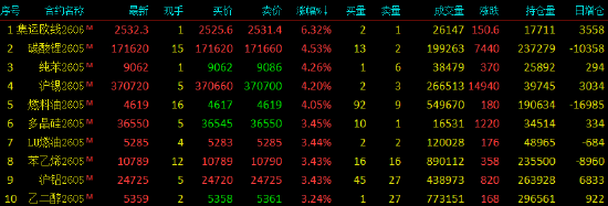 开盘|国内期货主力合约涨多跌少,集运欧线涨超6%-第3张图片-51吃大瓜 开盘|国内期货主力合约涨多跌少,集运欧线涨超6%-第3张图片-51吃大瓜