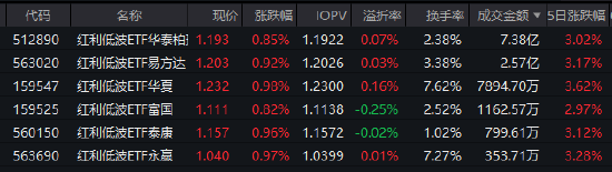 红利低波ETF华泰柏瑞（512890）逆势吸金！近60日净流入超40亿，机构：市场调整现重要底部-第1张图片-51吃大瓜