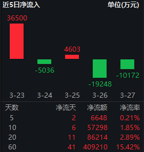 红利低波ETF华泰柏瑞（512890）逆势吸金！近60日净流入超40亿，机构：市场调整现重要底部-第2张图片-51吃大瓜