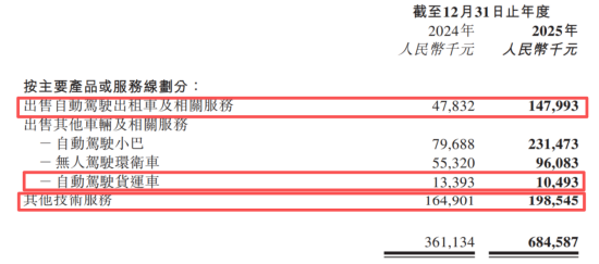 烧钱大战见分晓？智驾“双雄”年报PK：文远比小马多烧11亿，谁更“钱途”堪忧？-第4张图片-51吃大瓜