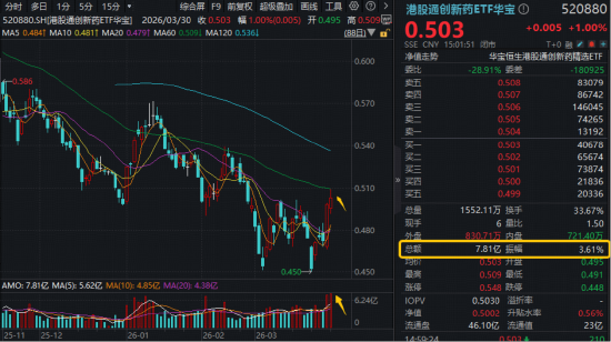 跨国巨头密集押注+创新药企盈利兑现,创新药逆市走强,520880放量连阳!MIRXES-B狂飙43%-第2张图片-51吃大瓜 跨国巨头密集押注+创新药企盈利兑现,创新药逆市走强,520880放量连阳!MIRXES-B狂飙43%-第2张图片-51吃大瓜