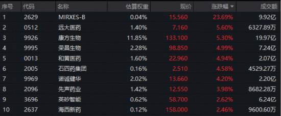 跨国巨头密集押注+创新药企盈利兑现,创新药逆市走强,520880放量连阳!MIRXES-B狂飙43%-第3张图片-51吃大瓜 跨国巨头密集押注+创新药企盈利兑现,创新药逆市走强,520880放量连阳!MIRXES-B狂飙43%-第3张图片-51吃大瓜