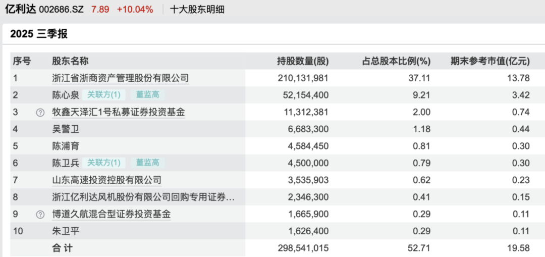提前涨停!002686,大动作!-第2张图片-51吃大瓜 提前涨停!002686,大动作!-第2张图片-51吃大瓜
