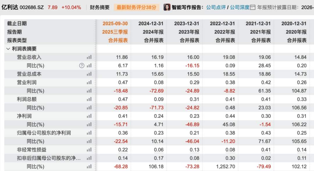 提前涨停!002686,大动作!-第3张图片-51吃大瓜 提前涨停!002686,大动作!-第3张图片-51吃大瓜