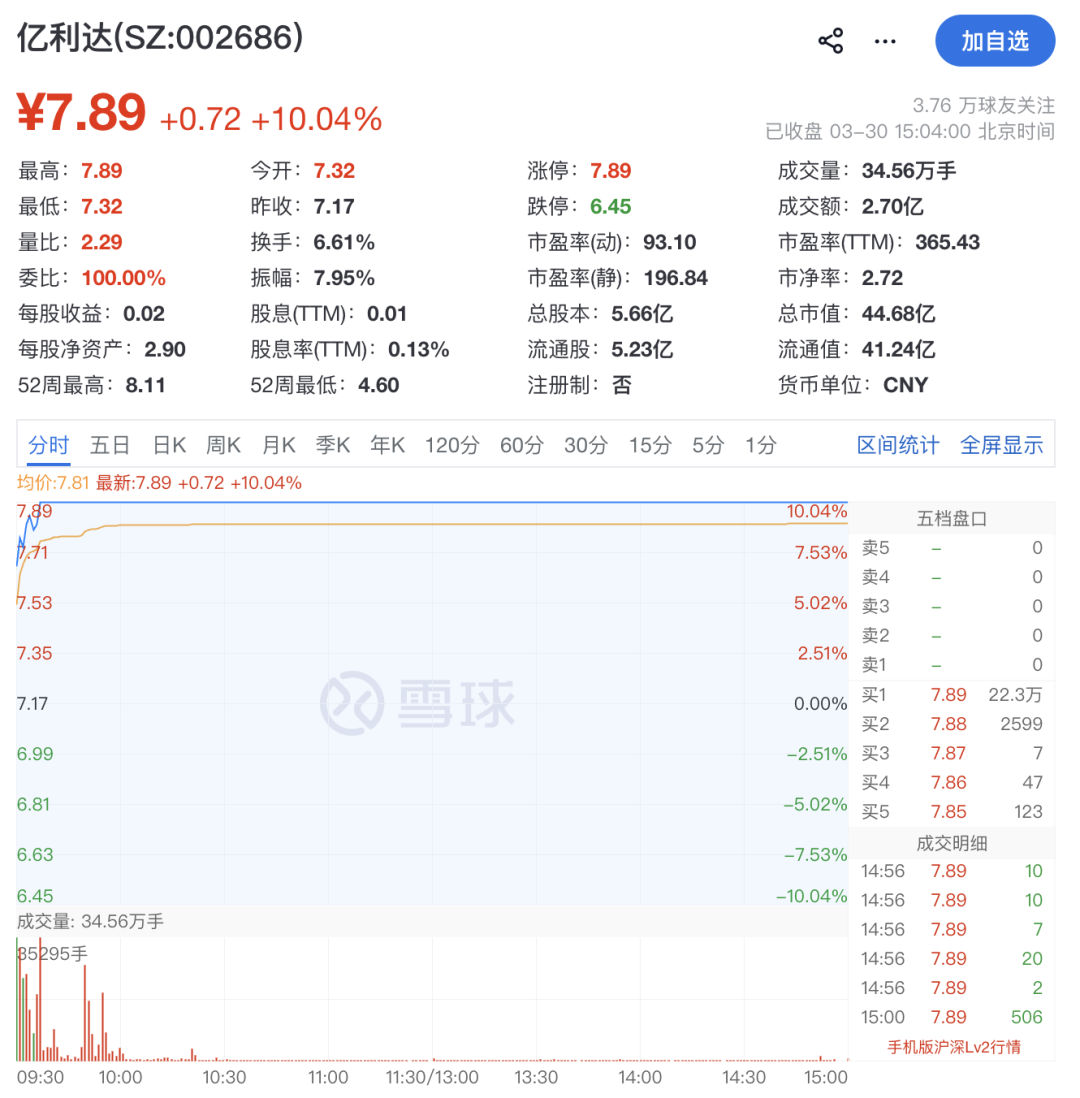 提前涨停!002686,大动作!-第4张图片-51吃大瓜 提前涨停!002686,大动作!-第4张图片-51吃大瓜