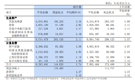 浦发银行：2025年利息净收入1204.83亿元，同比增长5.03%-第1张图片-51吃大瓜