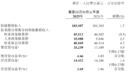 中国再保:2025年实现保险服务收入1030.87亿元,同比增长1.7%-第1张图片-51吃大瓜 中国再保:2025年实现保险服务收入1030.87亿元,同比增长1.7%-第1张图片-51吃大瓜