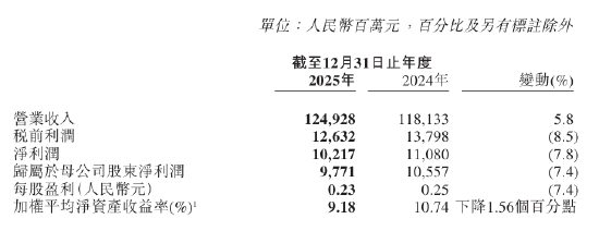 中国再保：2025年归母净利润97.71亿元，同比下降7.4%-第1张图片-51吃大瓜