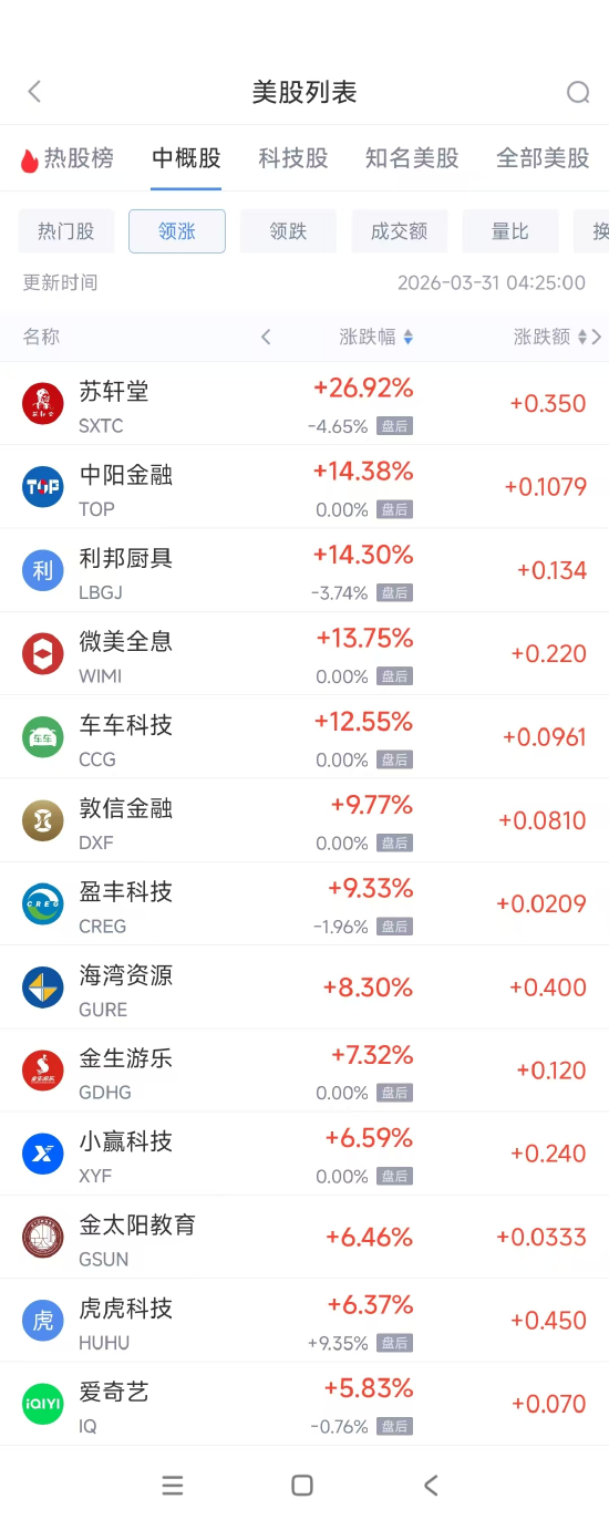 3月31日热门中概股多数下跌 蔚来涨3.95%,小马智行跌6.56%-第1张图片-51吃大瓜 3月31日热门中概股多数下跌 蔚来涨3.95%,小马智行跌6.56%-第1张图片-51吃大瓜