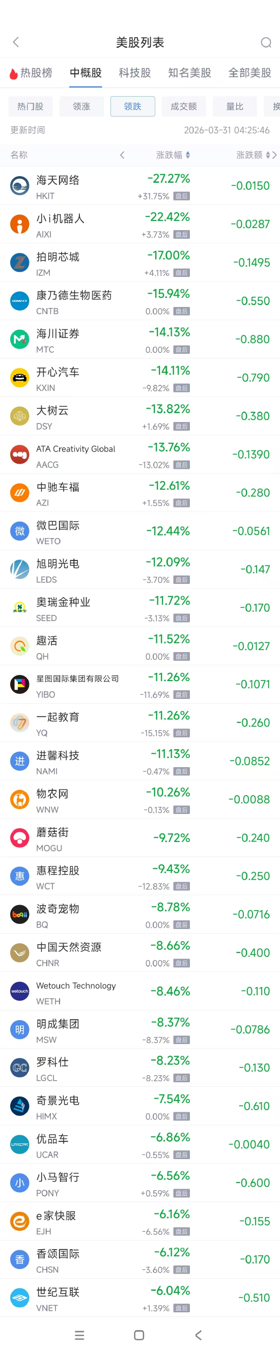 3月31日热门中概股多数下跌 蔚来涨3.95%,小马智行跌6.56%-第2张图片-51吃大瓜 3月31日热门中概股多数下跌 蔚来涨3.95%,小马智行跌6.56%-第2张图片-51吃大瓜
