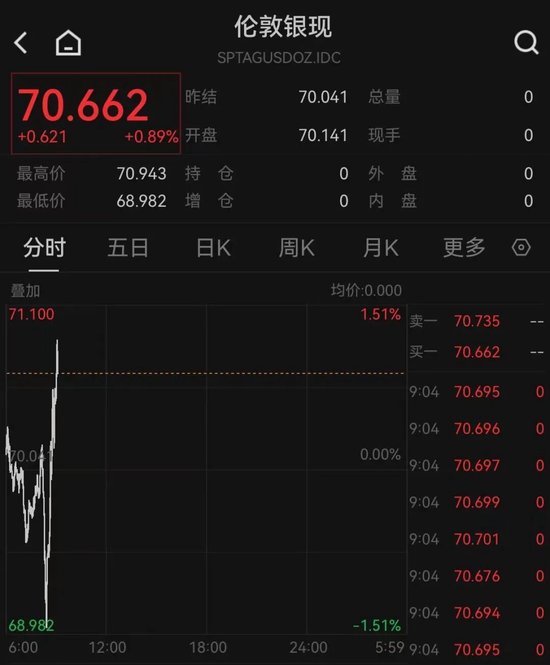 黄金、白银直线拉升-第2张图片-51吃大瓜