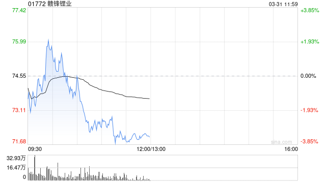 赣锋锂业公布2025年业绩 归母净利润约16.13亿元同比扭亏为盈-第1张图片-51吃大瓜 赣锋锂业公布2025年业绩 归母净利润约16.13亿元同比扭亏为盈-第1张图片-51吃大瓜