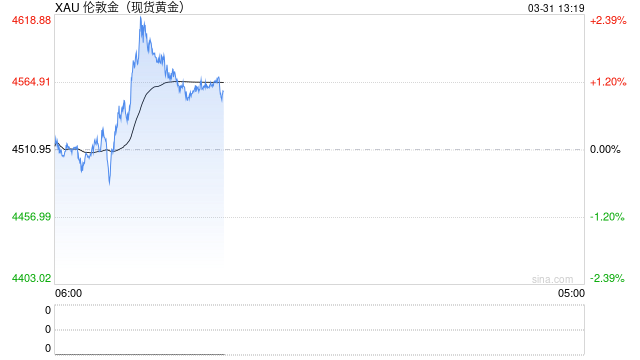 特朗普考虑撤军?油价短线下挫,黄金或延续反弹-第2张图片-51吃大瓜 特朗普考虑撤军?油价短线下挫,黄金或延续反弹-第2张图片-51吃大瓜