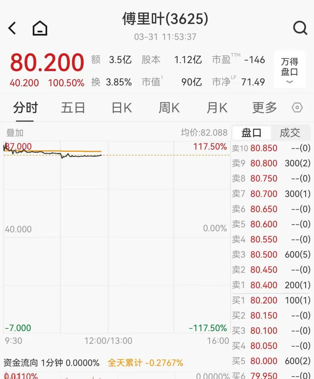 A股存储芯片集体跳水,佰维存储跌近10%,商业航天逆势走强,神剑股份4连板-第3张图片-51吃大瓜 A股存储芯片集体跳水,佰维存储跌近10%,商业航天逆势走强,神剑股份4连板-第3张图片-51吃大瓜