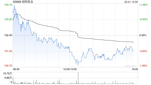 里昂:降创科实业目标价至134港元 旗舰品牌增长稳健-第1张图片-51吃大瓜 里昂:降创科实业目标价至134港元 旗舰品牌增长稳健-第1张图片-51吃大瓜