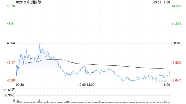 花旗:降申洲国际目标价至75港元 评级“买入” 建议逢低买进-第1张图片-51吃大瓜 花旗:降申洲国际目标价至75港元 评级“买入” 建议逢低买进-第1张图片-51吃大瓜