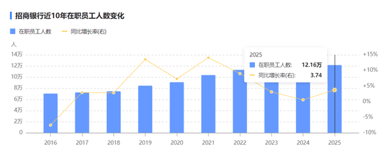 董事长言论惹质疑的招行：员工突破12万人，人均薪酬43万、降薪3.5%-第1张图片-51吃大瓜