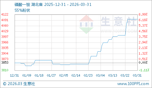 03月31日磷酸一铵4096.67元/吨 30天上涨5.31%-第1张图片-51吃大瓜 03月31日磷酸一铵4096.67元/吨 30天上涨5.31%-第1张图片-51吃大瓜