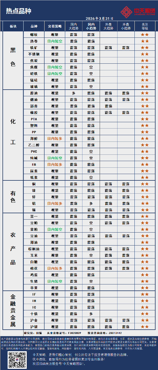 中天策略:3月31日市场分析-第4张图片-51吃大瓜