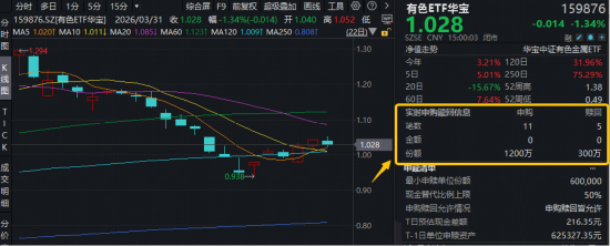 现货黄金盘中突破4600美元！美联储鸽派信号+业绩提振，华宝基金有色ETF（159876）获资金净申购900万份！-第1张图片-51吃大瓜