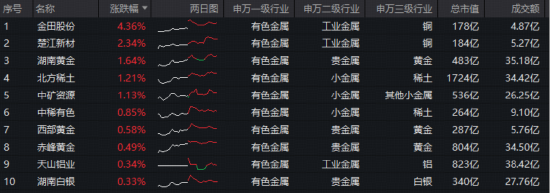 现货黄金盘中突破4600美元！美联储鸽派信号+业绩提振，华宝基金有色ETF（159876）获资金净申购900万份！-第2张图片-51吃大瓜