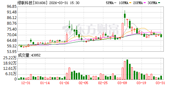 借力智能存储业务东风,绿联科技营收飙升53.83%,却遭股东高管接连减持近十亿元-第1张图片-51吃大瓜 借力智能存储业务东风,绿联科技营收飙升53.83%,却遭股东高管接连减持近十亿元-第1张图片-51吃大瓜