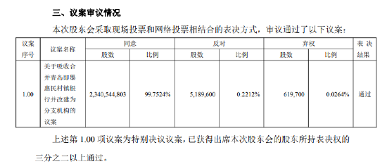 青农商行：吸收合并青岛即墨惠民村镇银行获股东会通过-第1张图片-51吃大瓜