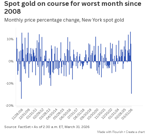 伊朗战争进入第五周，黄金或将迎来2008年以来最差月度表现-第2张图片-51吃大瓜