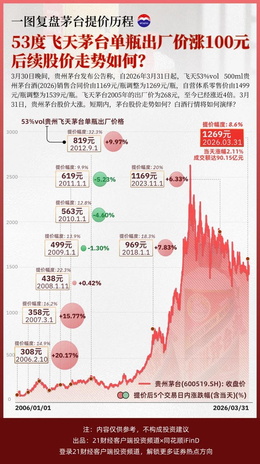 飞天茅台电商、经销商连夜调价，整箱报价超1700元/瓶-第1张图片-51吃大瓜