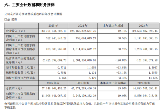财务总监、首席执行官辞职！神州数码业绩发布：AI业务收入增长近5成，现金流“失血”猛跌近200%-第1张图片-51吃大瓜