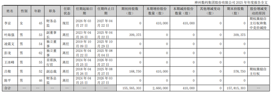 财务总监、首席执行官辞职！神州数码业绩发布：AI业务收入增长近5成，现金流“失血”猛跌近200%-第2张图片-51吃大瓜