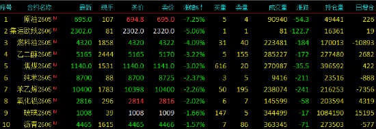 开盘|国内期货主力合约跌多涨少，SC原油跌超7%-第3张图片-51吃大瓜
