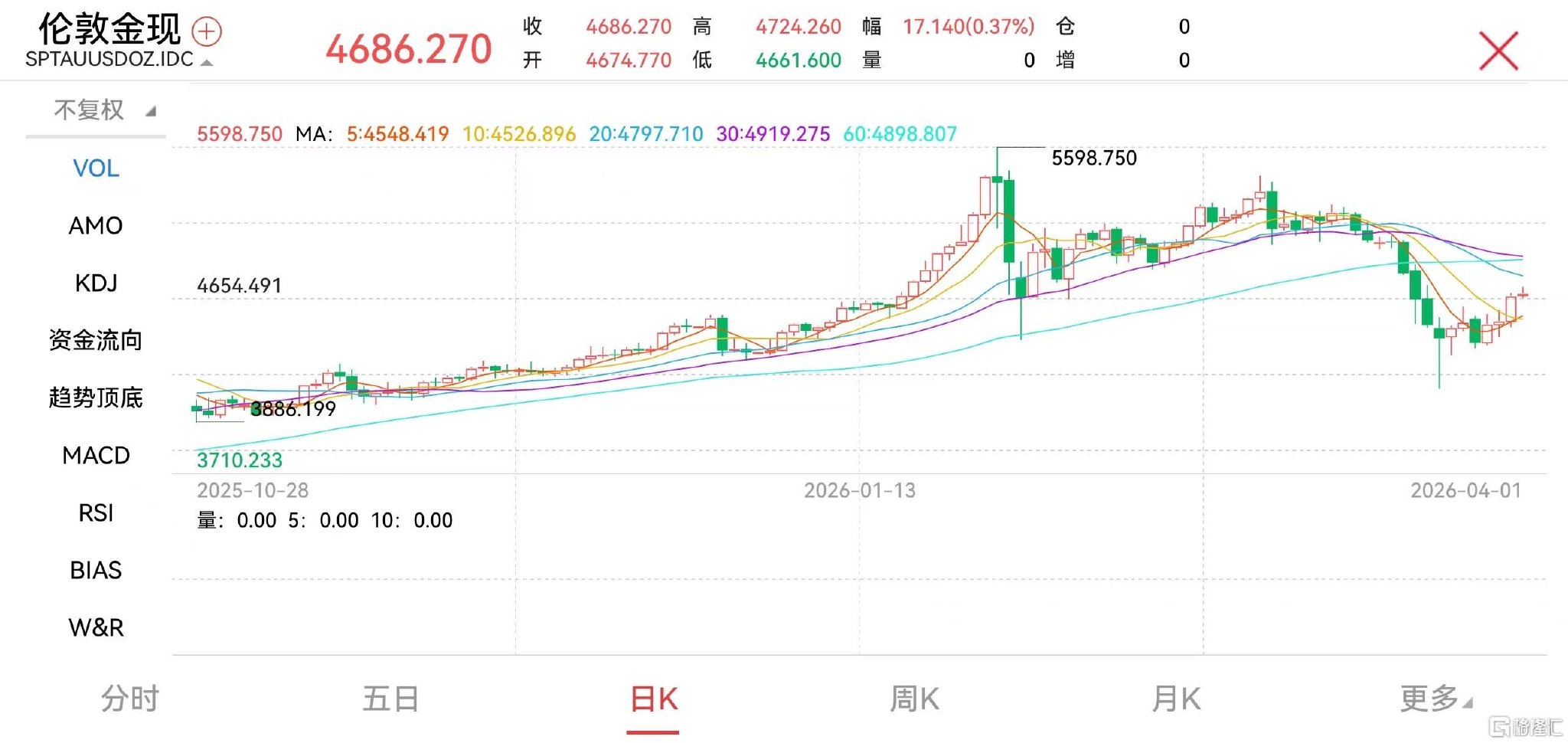 美伊战事“急踩刹车”，金价涨破4700！这波行情能走多远？-第3张图片-51吃大瓜