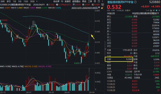炸裂！港股通创新药ETF华宝（520880）爆量冲高7%突破半年线！十余股涨超10%，维立志博-B暴拉19%领衔-第1张图片-51吃大瓜