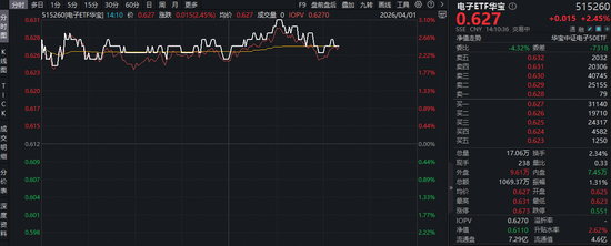 20亿美元!英伟达向半导体企业投资!华宝基金电子ETF(515260)大涨3%,机构:电子行业拐点已现!-第1张图片-51吃大瓜 20亿美元!英伟达向半导体企业投资!华宝基金电子ETF(515260)大涨3%,机构:电子行业拐点已现!-第1张图片-51吃大瓜