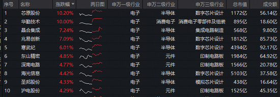 20亿美元!英伟达向半导体企业投资!华宝基金电子ETF(515260)大涨3%,机构:电子行业拐点已现!-第2张图片-51吃大瓜 20亿美元!英伟达向半导体企业投资!华宝基金电子ETF(515260)大涨3%,机构:电子行业拐点已现!-第2张图片-51吃大瓜