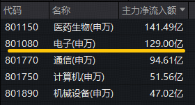 20亿美元!英伟达向半导体企业投资!华宝基金电子ETF(515260)大涨3%,机构:电子行业拐点已现!-第3张图片-51吃大瓜 20亿美元!英伟达向半导体企业投资!华宝基金电子ETF(515260)大涨3%,机构:电子行业拐点已现!-第3张图片-51吃大瓜