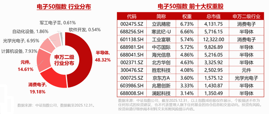 20亿美元!英伟达向半导体企业投资!华宝基金电子ETF(515260)大涨3%,机构:电子行业拐点已现!-第4张图片-51吃大瓜 20亿美元!英伟达向半导体企业投资!华宝基金电子ETF(515260)大涨3%,机构:电子行业拐点已现!-第4张图片-51吃大瓜