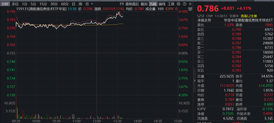 港股硬科技业绩炸裂，12家成份股归母净利润翻倍！全市场唯一港股通信息技术ETF（159131）午后冲高4.11%-第1张图片-51吃大瓜