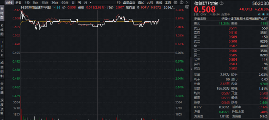 智谱领涨OpenClaw概念股!重仓软件开发行业的——华宝基金信创ETF(562030)盘中上探3.23%-第1张图片-51吃大瓜 智谱领涨OpenClaw概念股!重仓软件开发行业的——华宝基金信创ETF(562030)盘中上探3.23%-第1张图片-51吃大瓜