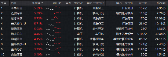 智谱领涨OpenClaw概念股!重仓软件开发行业的——华宝基金信创ETF(562030)盘中上探3.23%-第2张图片-51吃大瓜 智谱领涨OpenClaw概念股!重仓软件开发行业的——华宝基金信创ETF(562030)盘中上探3.23%-第2张图片-51吃大瓜